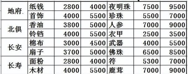 梦幻西游跑商攻略——打造财富王者之路（揭秘梦幻西游跑商技巧）  第1张