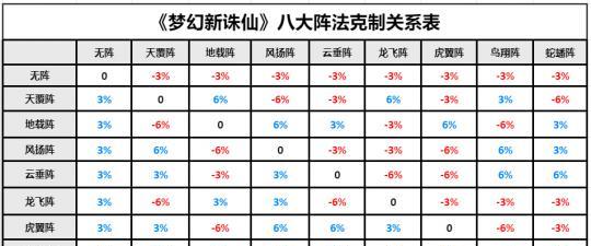 选择最强势的战斗阵法，征战梦想新大陆（为你推荐最适合的战斗阵法）  第1张