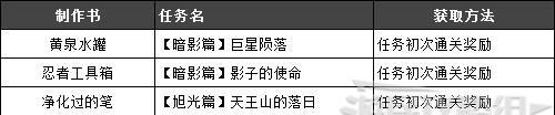 《以仁王2》制作书全收集攻略（技能书和制作书来源一览，轻松获取珍贵收藏）  第1张