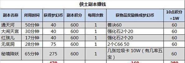 梦幻西游副本令牌的价格是多少？如何获取副本令牌？  第3张